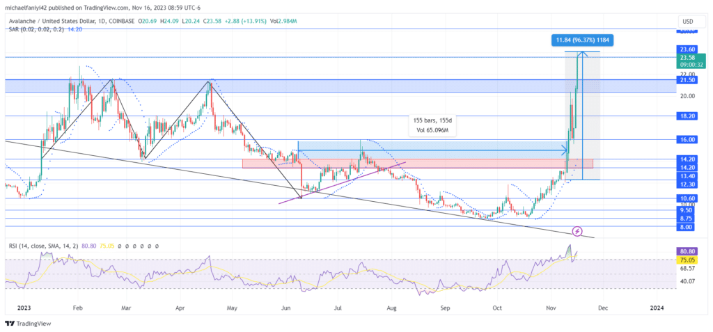 Avalanche Price Forecast: AVAXUSD Breaks All Barriers with Super Surge