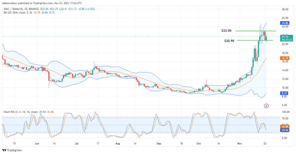 Avalanche (AVAX) Bulls Are Attempting to Recover Towards $24.00