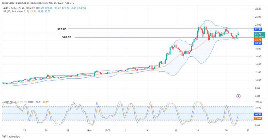 Avalanche (AVAX) Bulls Are Attempting to Recover Towards $24.00