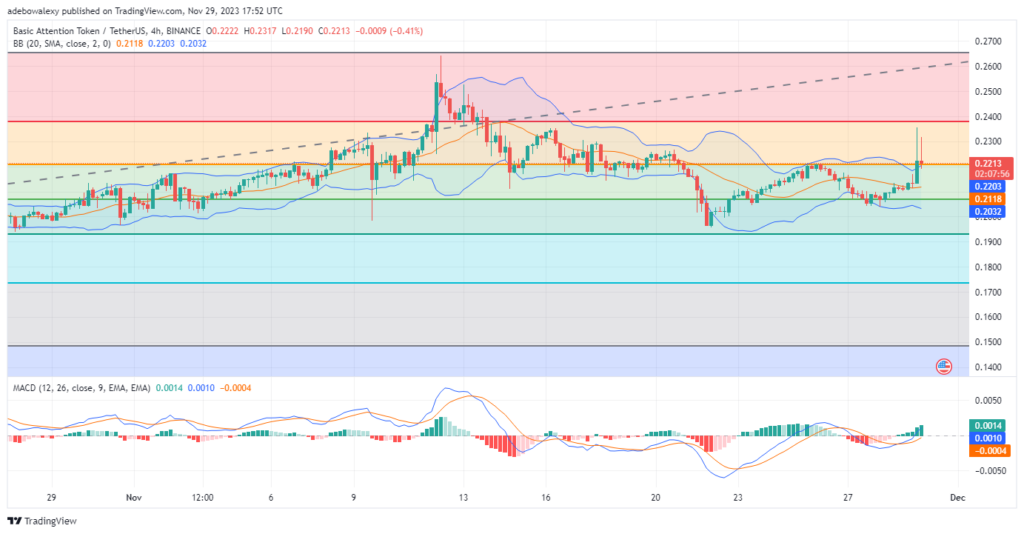 Basic Attention Token (BAT) Faces Setback as Price Surges to 4-Month High