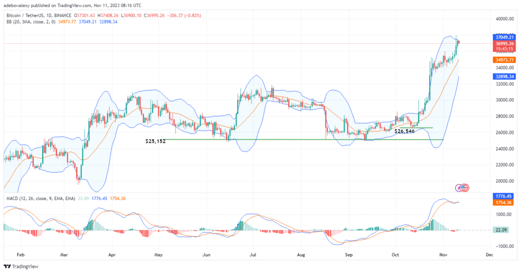 Trending Coins for November 11, 2023: SOL, BTC, BIGTIME, FTT, and TIA