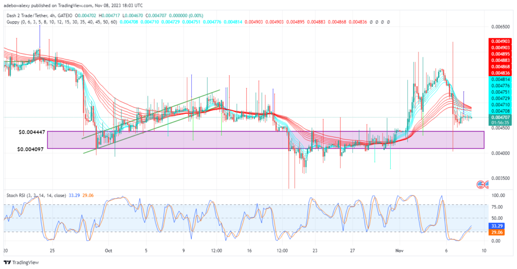 Dash 2 Trade Price Prediction for November 9: D2T Maintains Trading Above the $0.004700 Mark