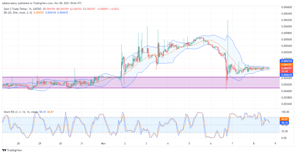 Dash 2 Trade Price Prediction for November 9: D2T Maintains Trading Above the $0.004700 Mark