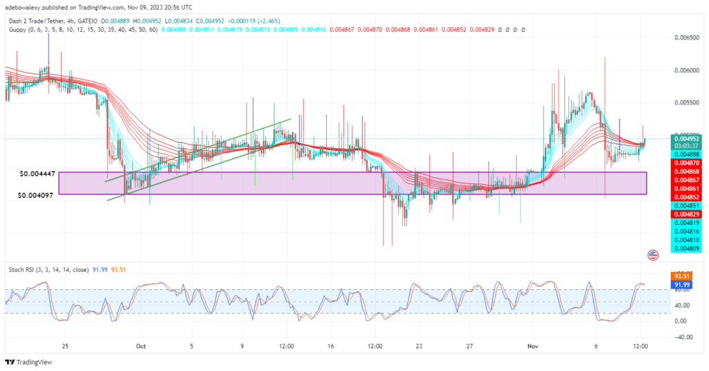 Dash 2 Trade Price Outlook for November 10: D2T Nearing the $0.005000 Threshold