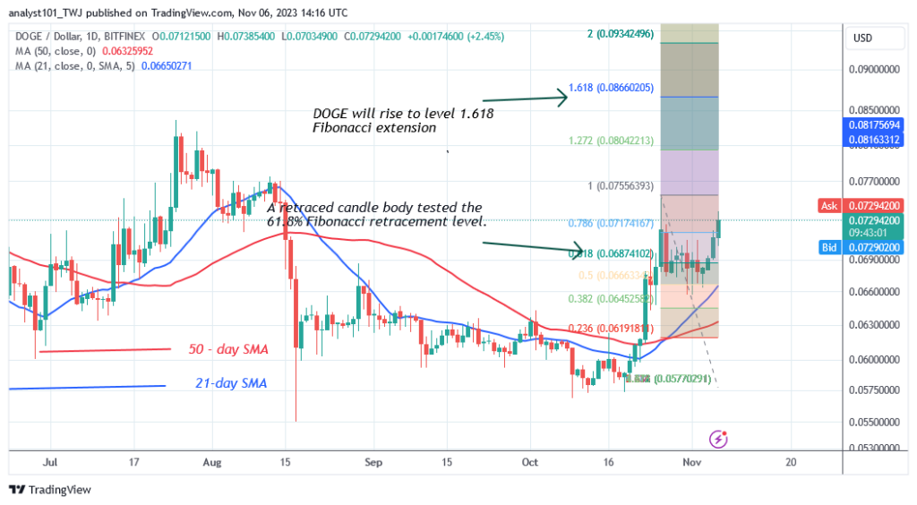 Dogecoin Finds Support above $0.740 as It Resumes an Uptrend
