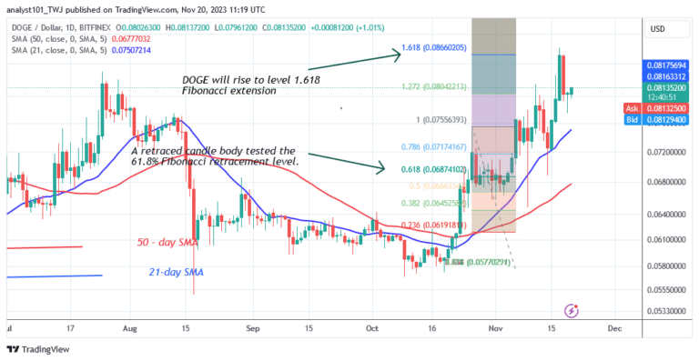 Dogecoin Pauses above $0.076 in Expectation of an Increase in Value