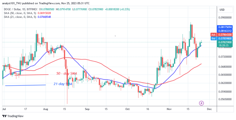 Dogecoin's Surge Is Stuck At $0.080 As It Returns To Its Range