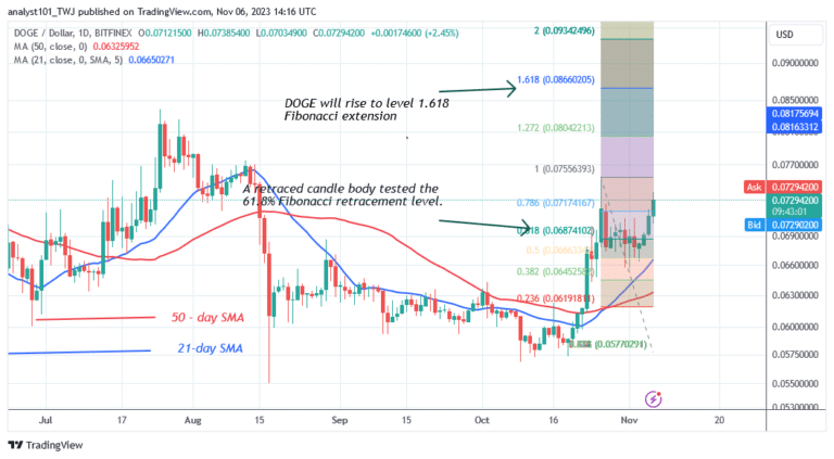 Dogecoin Finds Support above $0.740 as It Resumes an Uptrend
