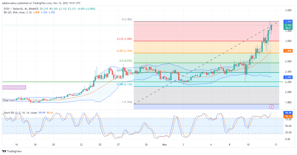 DYDX/USDT Bullish Momentum Persists After Price Breaks a Multi-Month Resistance