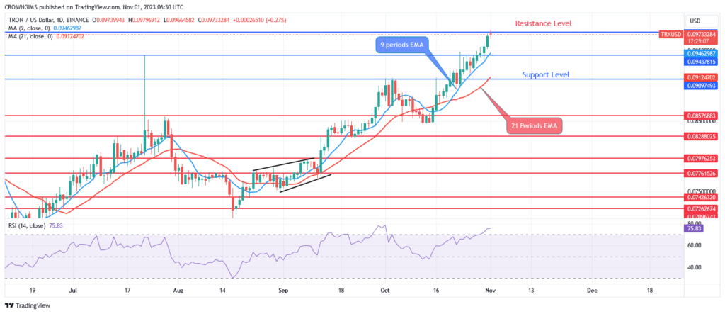 TRON (TRX/USD) Price Is Penetrating $0.097 Level to Target $0.104 Level
