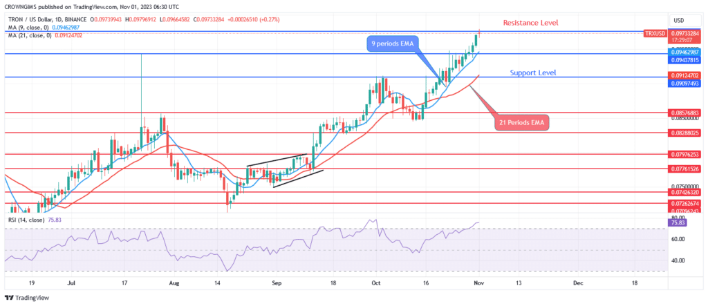 TRON (TRX/USD) Price Is Penetrating $0.097 Level to Target $0.104 Level