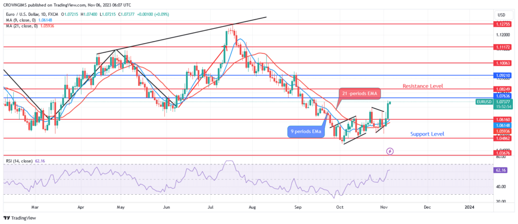 EURUSD Price: Buyers Prevail and Bullish Trend Commences