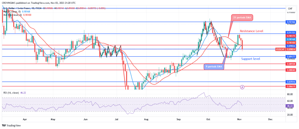 USDCHF Price: Sellers Defend $0.90 Resistance Level