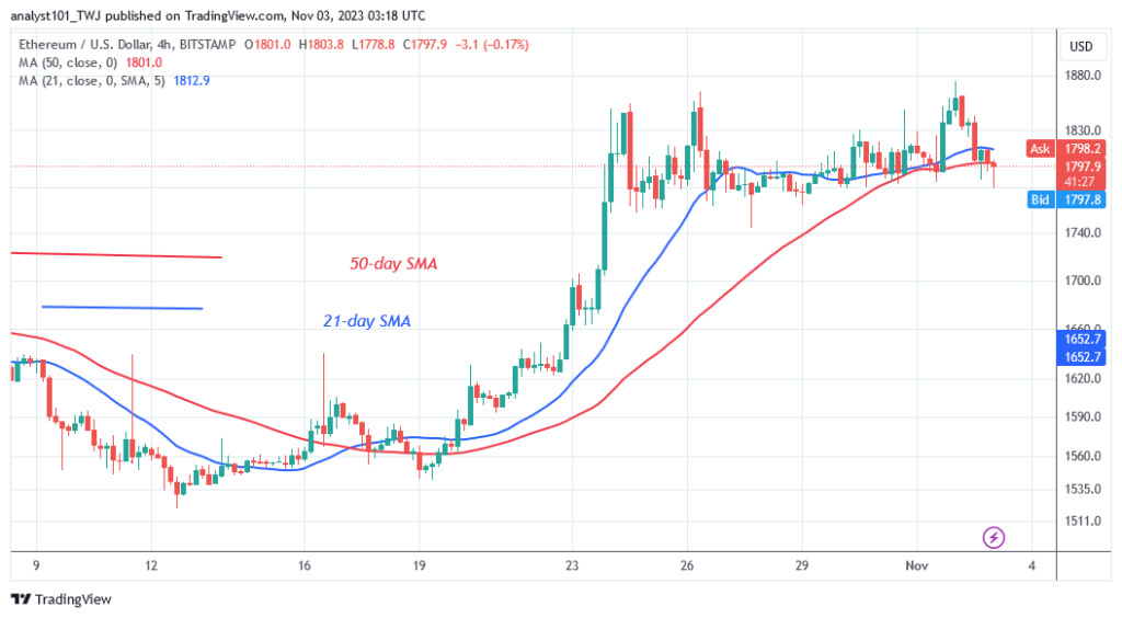 Ethereum Gradually Slides as It Approaches the $1,746 Low