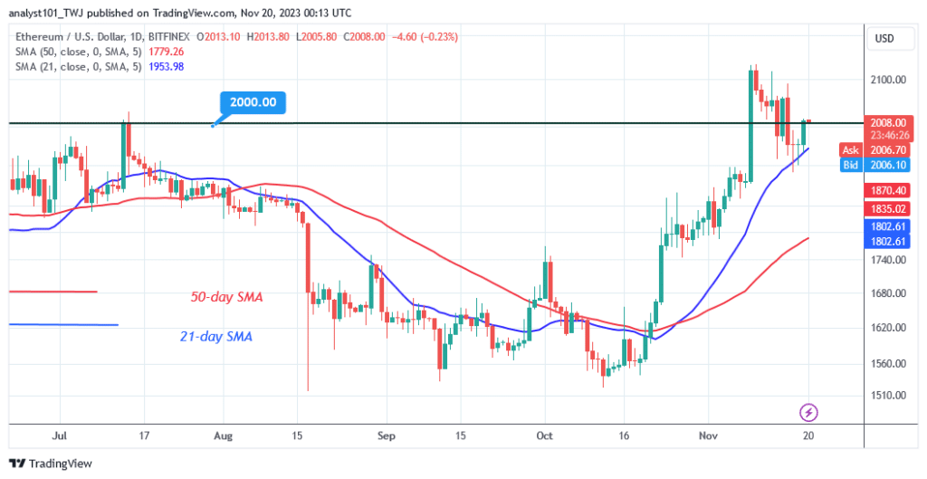 Ethereum Struggles above $2,000 as Buyers Recoup Their Loses