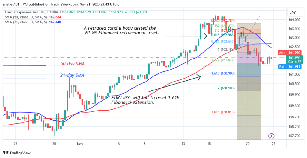  The EUR/JPY Bounces Back but Faces Rejection at 162.50