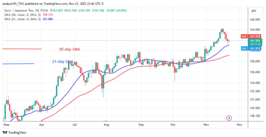 The EUR/JPY Bounces Back but Faces Rejection at 162.50