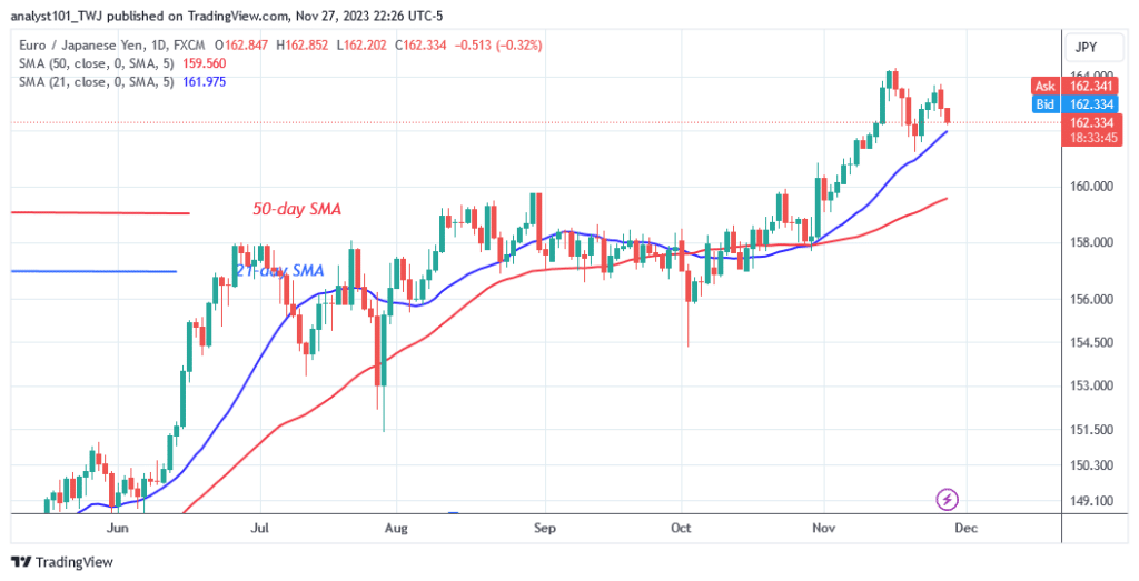 The EUR/JPY Slightly Drops as It Approaches Level 160.90