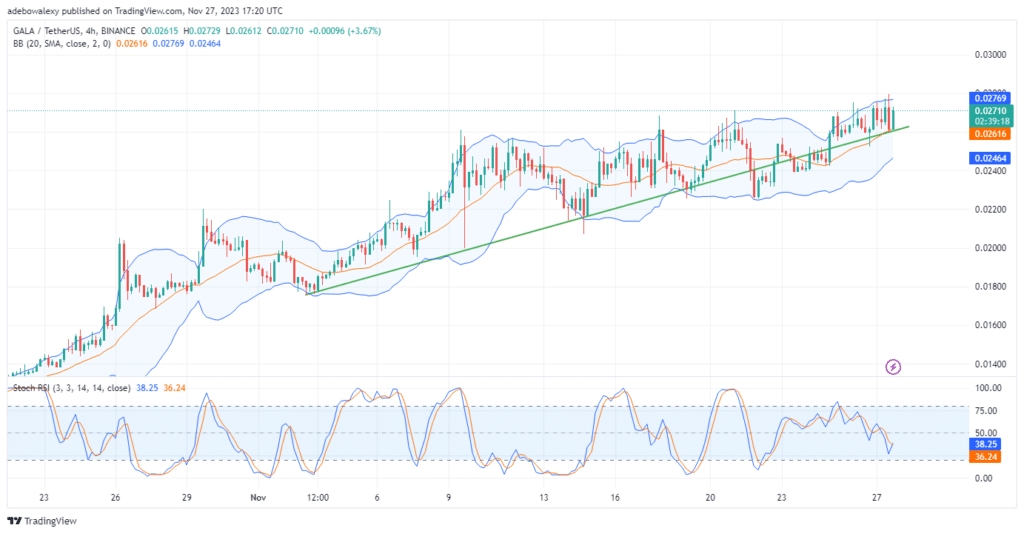 Gala V2 (GALA) Stays Positive About Gathering More Profits