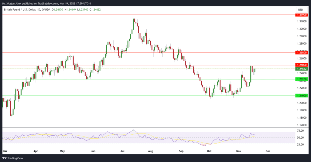 pound vs. dollar chart