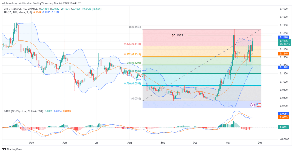 The Graph (GRT) Resurfaces Above the 23.60 Fibonacci Retracement Level