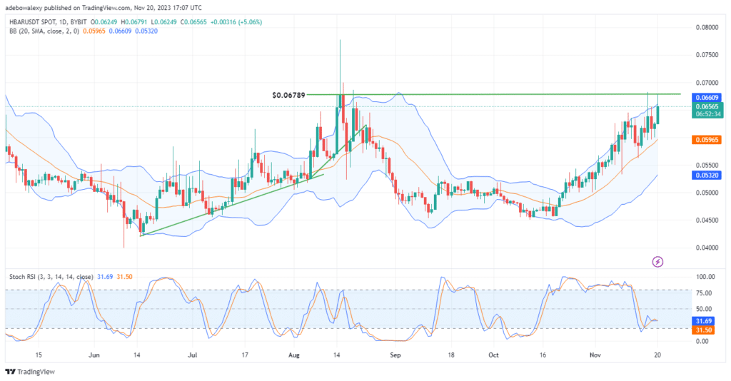 Hedera Hashgraph (HBAR) Aiming to Reach a Four-Month High