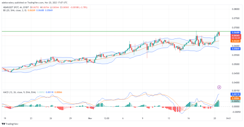 Hedera Hashgraph (HBAR) Aiming to Reach a Four-Month High