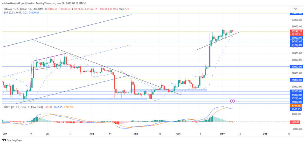 Bitcoin (BTCUSD) resists bearish pressure to rise above $35,000 BTCUSD resists bearishness and has pushed above $35,000 BTCUSD resists bearish pressure to push its price above the significant $35,000 level. Buyers of the cryptocurrency are having a swell time as the coin has overcome a bearish third quarter and has been firing on all cylinders since the beginning of this last quarter. https://www.tradingview.com/x/HryjumuI/ BTCUSD Key Levels Supply Levels: $35,000, $38,000 Demand Levels: $30,000, $28,000 In a space of two weeks, from the 12th to the 25th of October, the coin rose more than 30% to reach the significant level of $35,000. At this point, sellers are trying to close the market at the $35,000 level. Nevertheless, Bitcoin has done tremendously well to resist the pressure. On the daily chart, the price is an uptrend line as it forces itself above $35,000, and the Parabolic SAR (Stop and Reverse) dots align below the daily candles. The MACD (Moving Average Convergence Divergence) line on the daily chart rose above the zero point at the beginning of October and has been pushing upward ever since. https://www.tradingview.com/x/khtreJPX/ Market Expectations On the 4-hour timeframe, the Parabolic SAR dots are alternating around the candlesticks as they slide upward above the rising trendline. The MACD in this timeframe is trading more laterally because of the reduced moment compared with the price surge to $35,000. Bitcoin is expected to hold above this level and then push upward some more towards $38,000.