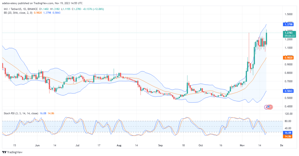 Immutable (IMX) Surges by Over 10%