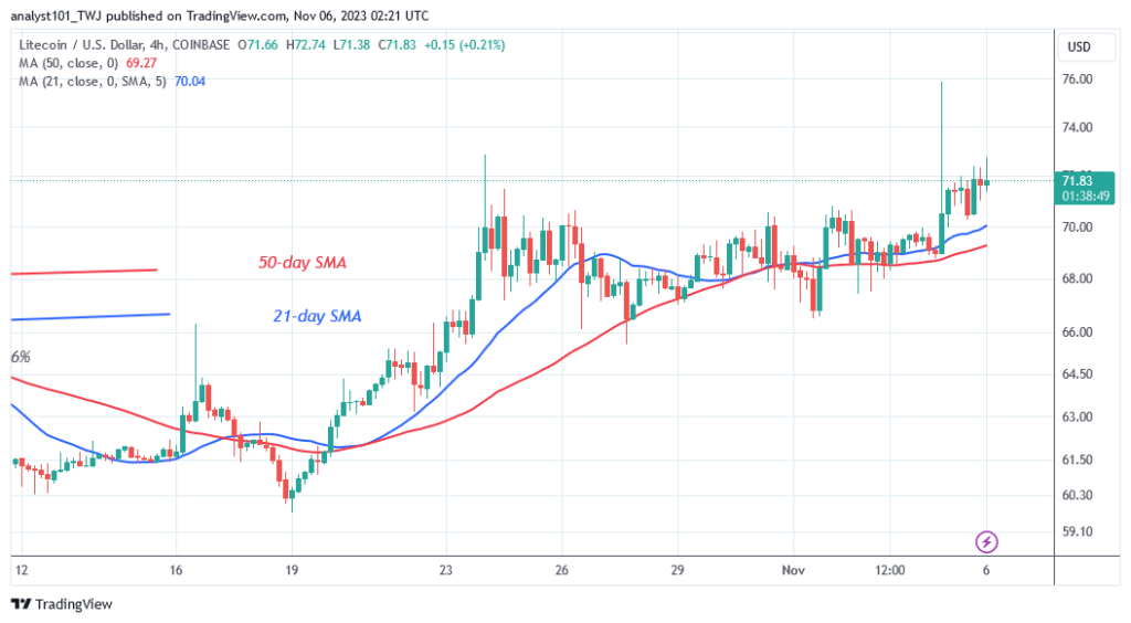  Litecoin Retests the Resistance Line but Falls Short of the $86 High