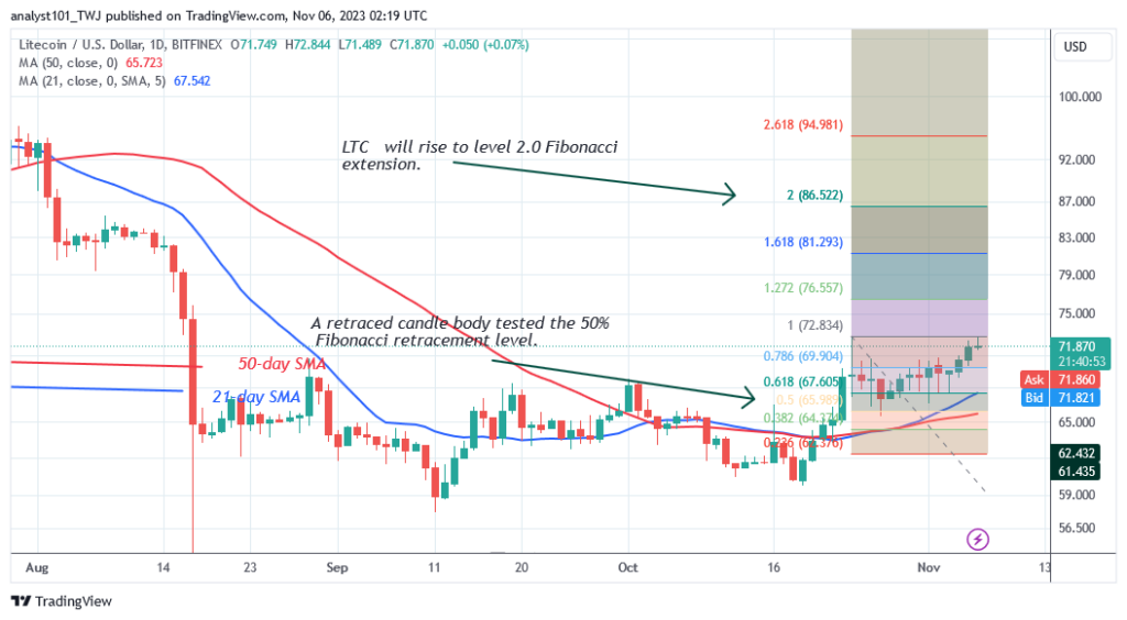 Litecoin Retests the Resistance Line but Falls Short of the $86 High