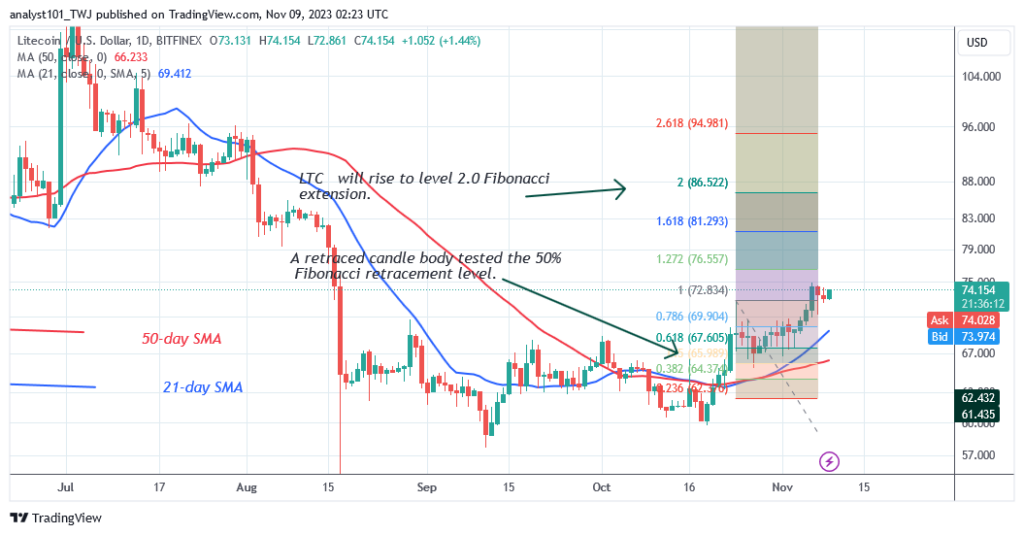 Litecoin Upswing Continues as It Approaches the $86 Mark