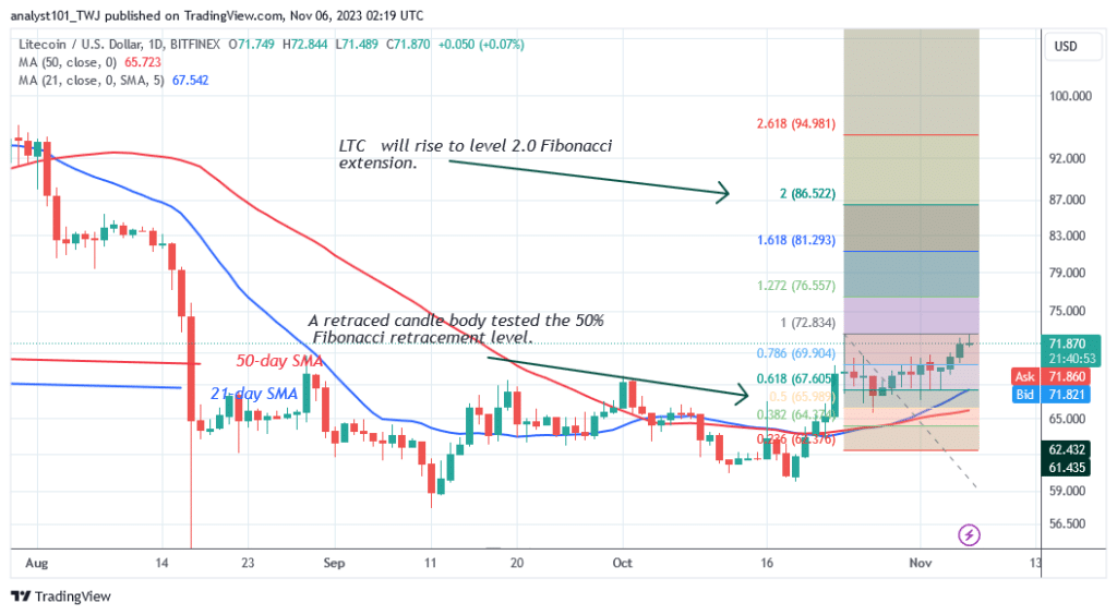 Litecoin Retests the Resistance Line but Falls Short of the $86 High