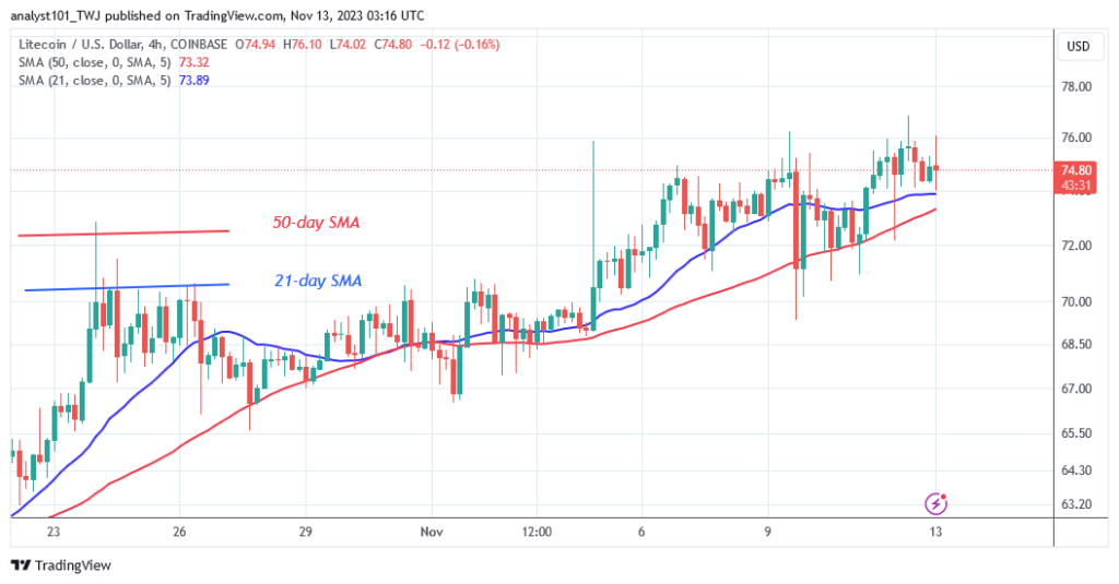 Litecoin Faces a Drop as It Fails to Sustain Above $76