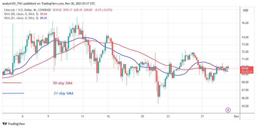  Litecoin's Price Remains Stable As It Returns To Its $69 Low