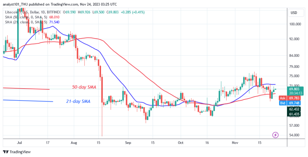 Litecoin Rebounds As It Challenges the Resistance At $70