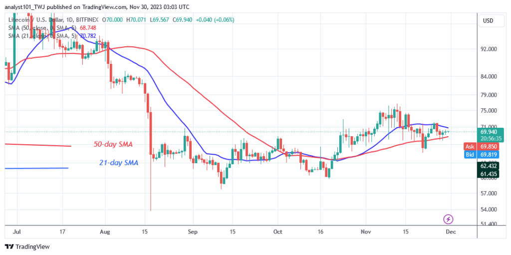 Litecoin's Price Remains Stable As It Returns To Its $69 Low