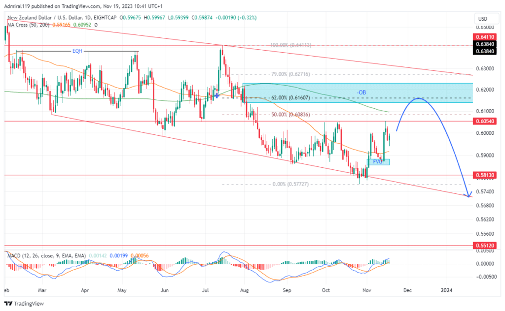 NZDUSD Continues Its Upward Correction