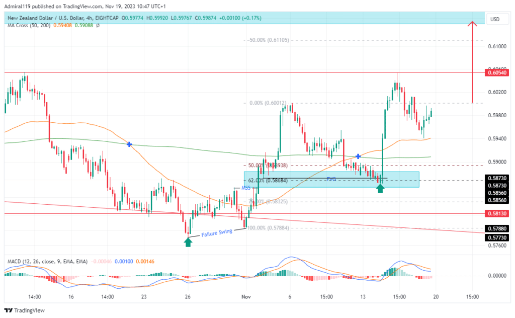 NZDUSD Continues Its Upward Correction