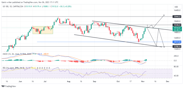 Nasdaq (NAS100) Bulls Need Refueling