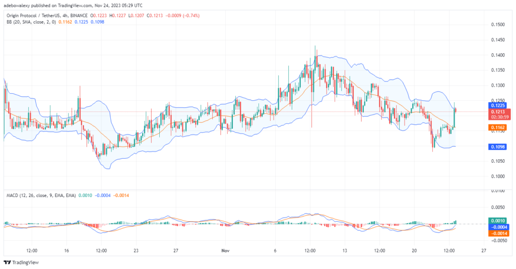 Origin Protocol (OGN) Continues to Extend Its Steady Upside Retracement
