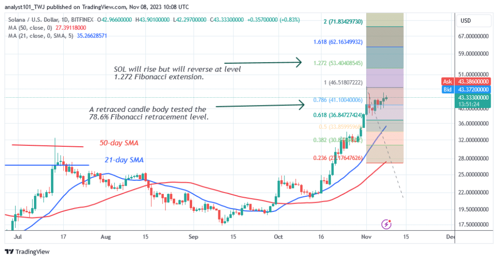Solana Enters a Tight Range as It Tests the Resistance at $46