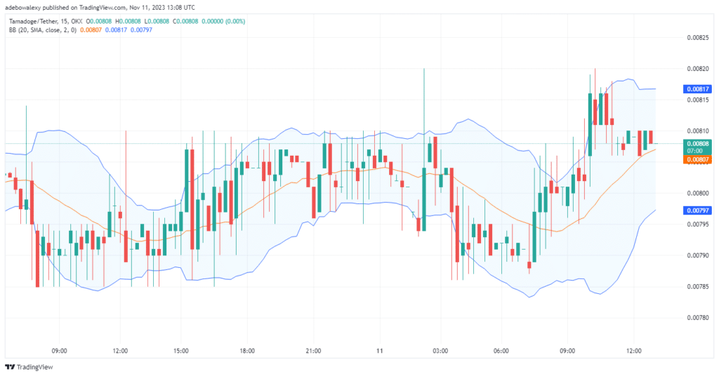 Tamadoge (TAMA) Price Outlook for December 22: TAMA/USDT Surges Past the $0.009000 Threshold Level