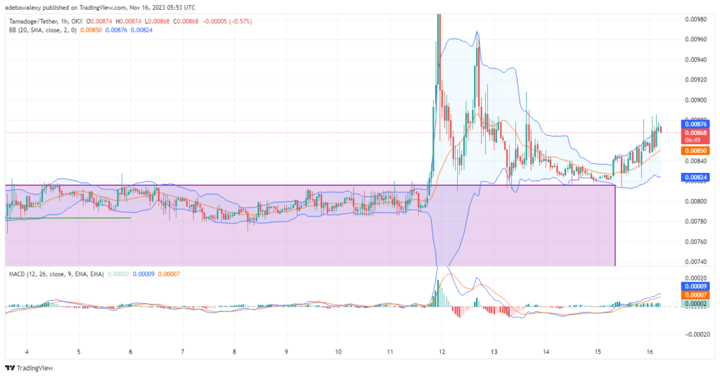 Tamadoge (TAMA) Price Prediction for November 16: TAMA/USDT Rebounds off a Higher Support