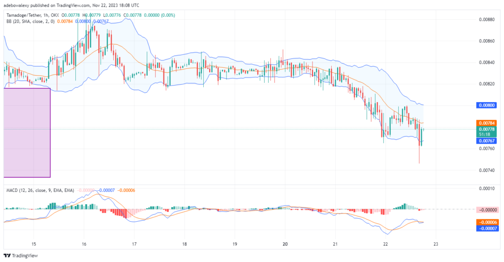Tamadoge (TAMA) Price Prediction for November 23: TAMA/USDT Buyers Are Staging a Re-Entry