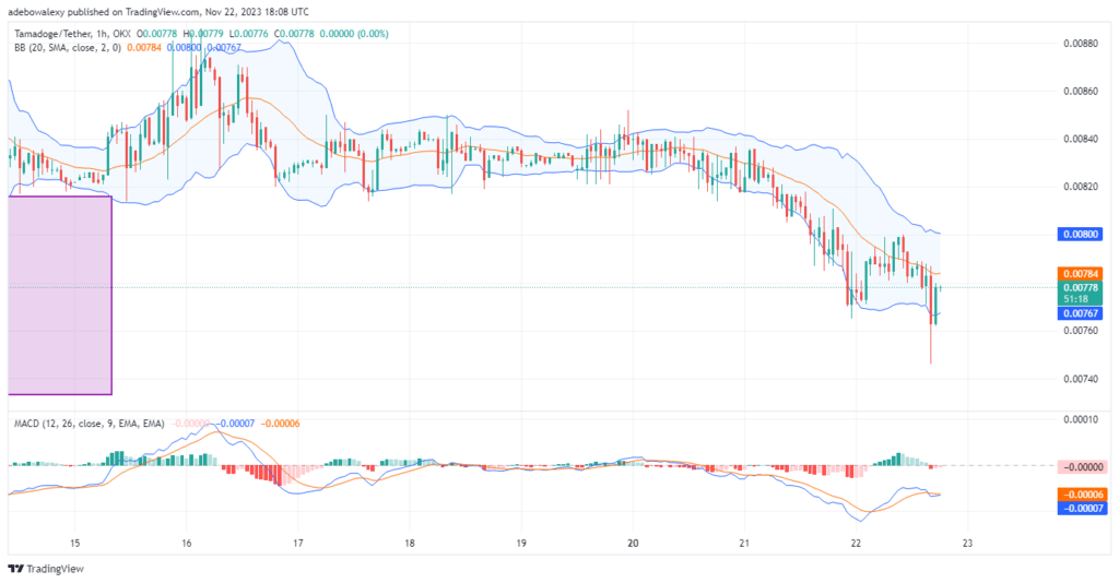 Tamadoge (TAMA) Price Prediction for November 23: TAMA/USDT Buyers Are Staging a Re-Entry