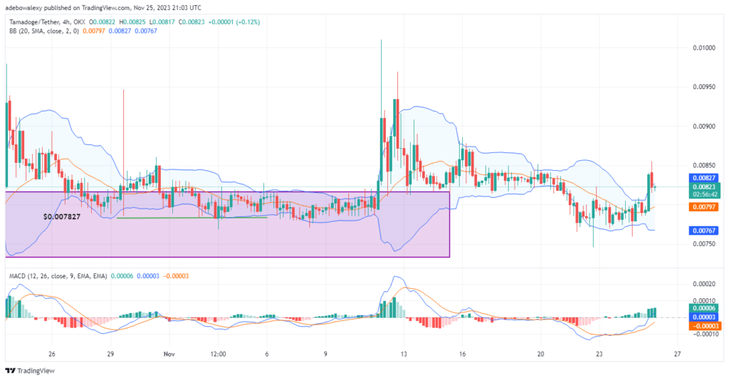 Tamadoge (TAMA) Price Prediction for November 26: TAMAUSDT Aims Higher, Trading Above $0.008200