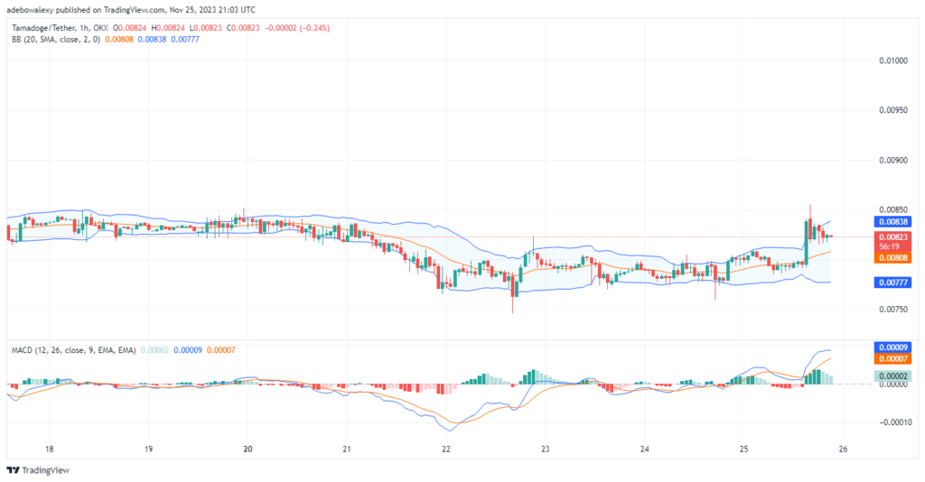Tamadoge (TAMA) Price Prediction for November 26: TAMAUSDT Aims Higher, Trading Above $0.008200