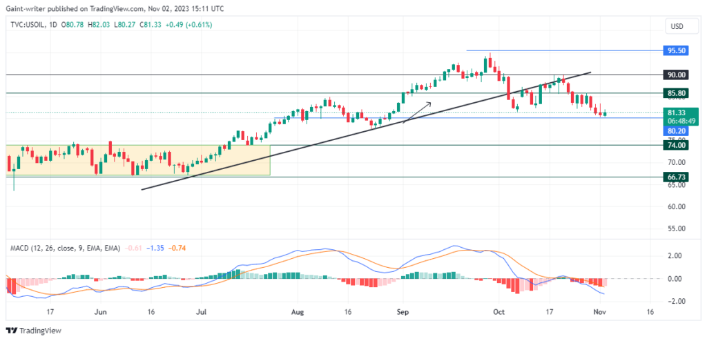 USOil (WTI) Seeks to Recharge at the 80.200 Price Zone
