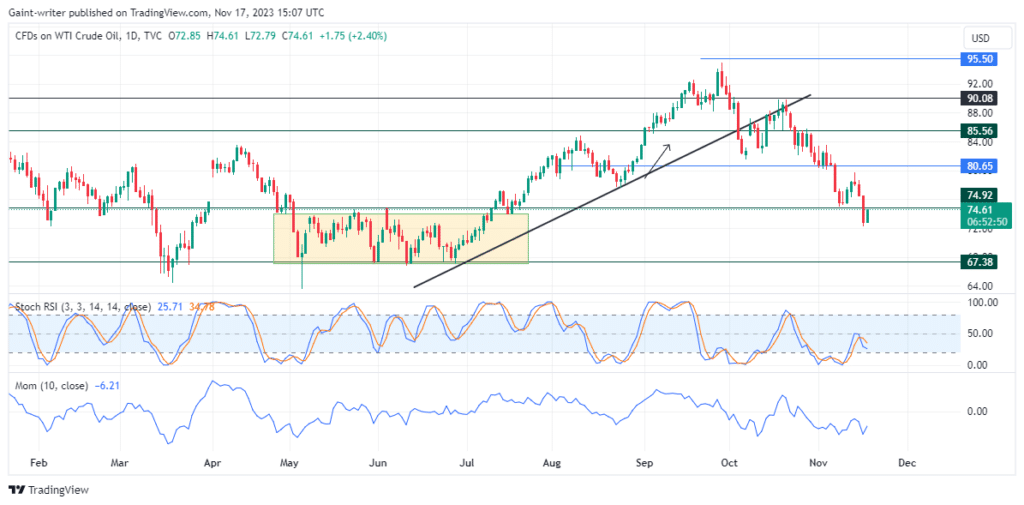 USOil (WTI) Bearish Momentum Slips